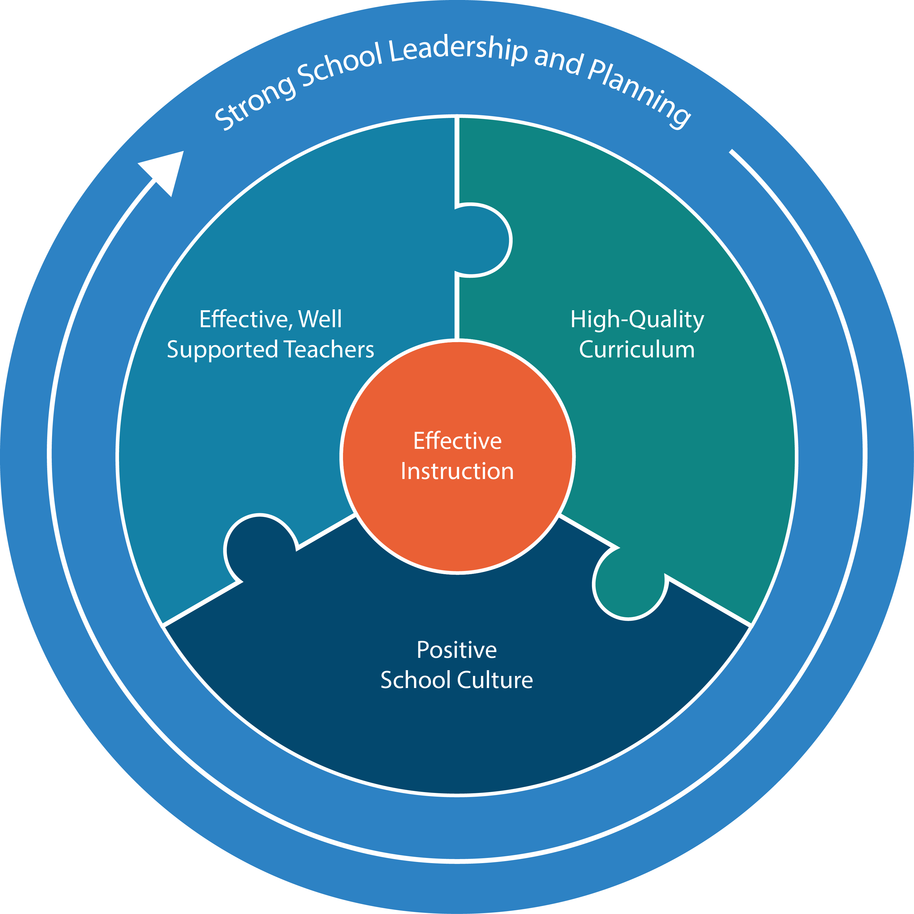 ESF framework graphic, described in subsequent text