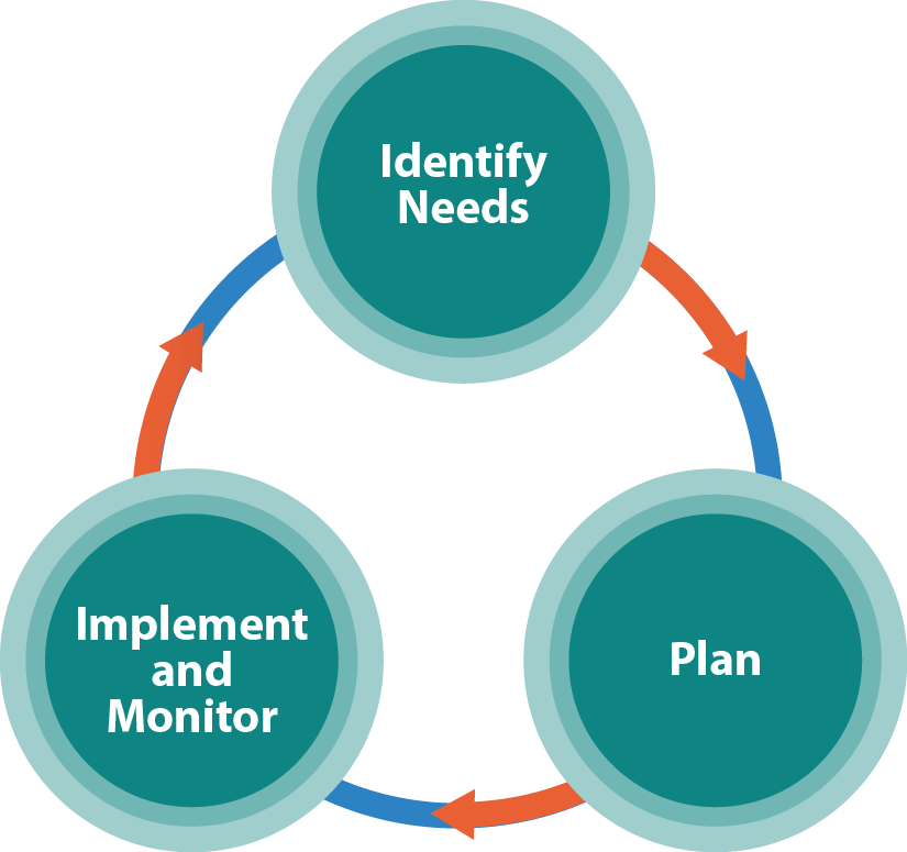 Identify Needs, Plan, and Implement and Monitor: three steps that occur in a cycle