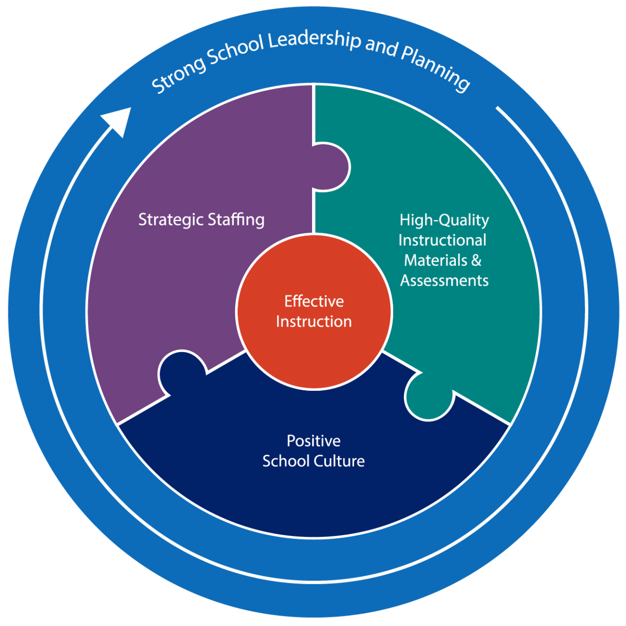 texasesf.org | Effective Schools Framework